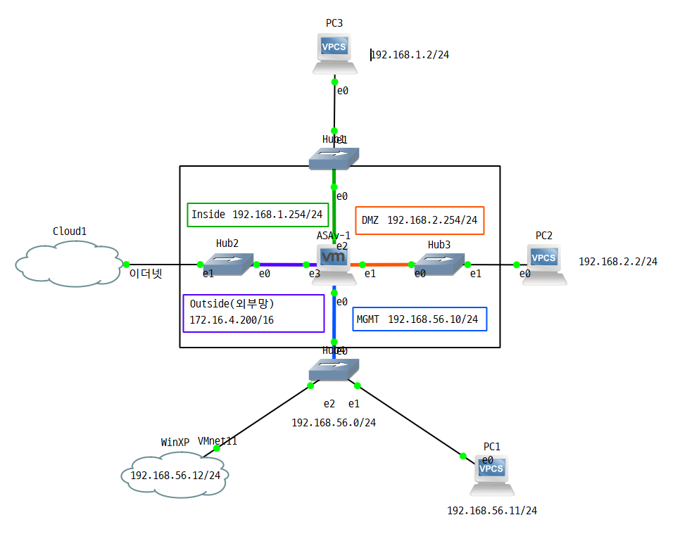 Cisco ASAv 인터페이스·정책 구성 · GNS에서 ASAv 구축